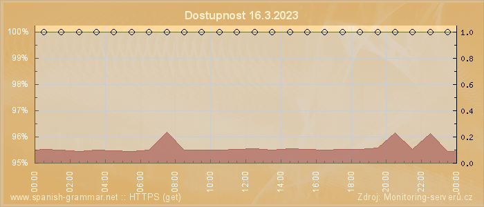 Graf dostupnosti