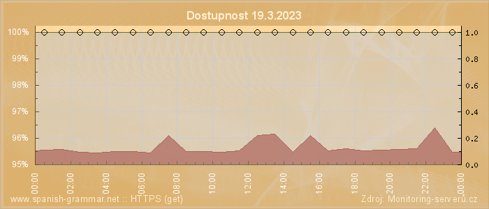 Graf dostupnosti