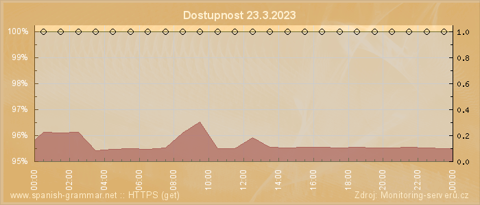 Graf dostupnosti