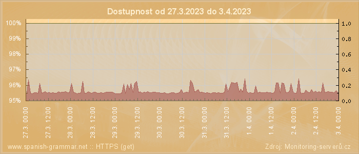 Graf dostupnosti