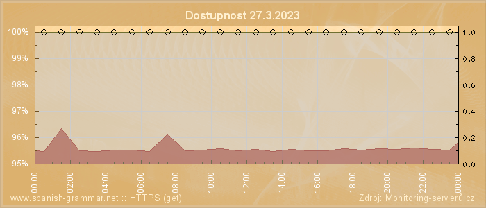 Graf dostupnosti