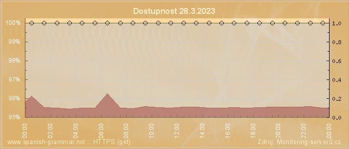 Graf dostupnosti