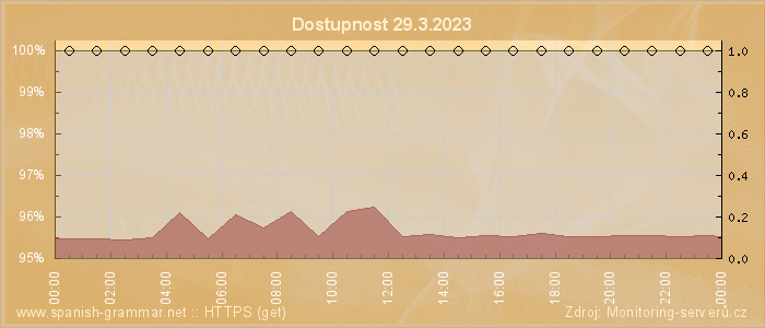 Graf dostupnosti