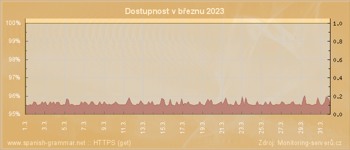 Graf dostupnosti