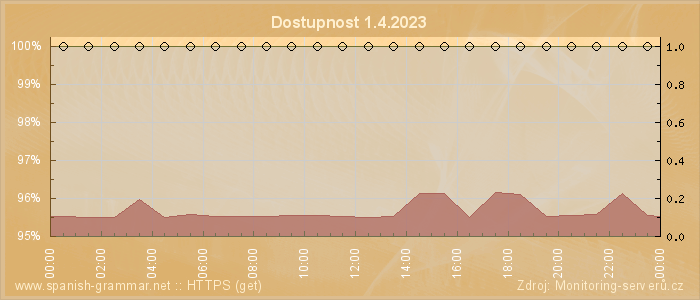 Graf dostupnosti