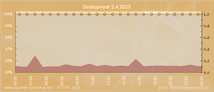 Graf dostupnosti