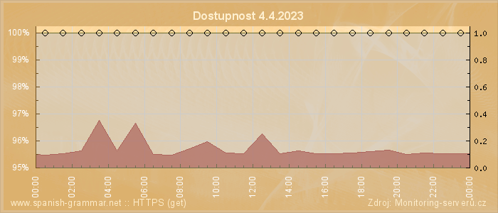 Graf dostupnosti