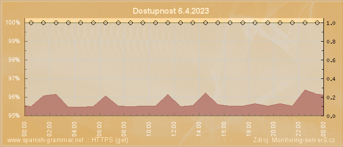 Graf dostupnosti