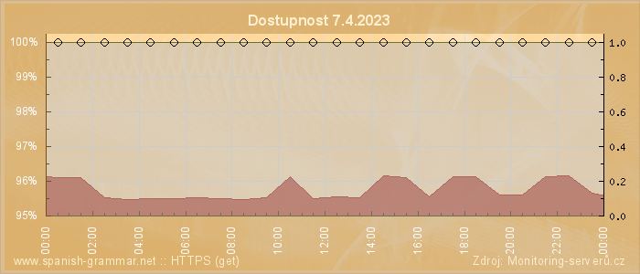 Graf dostupnosti