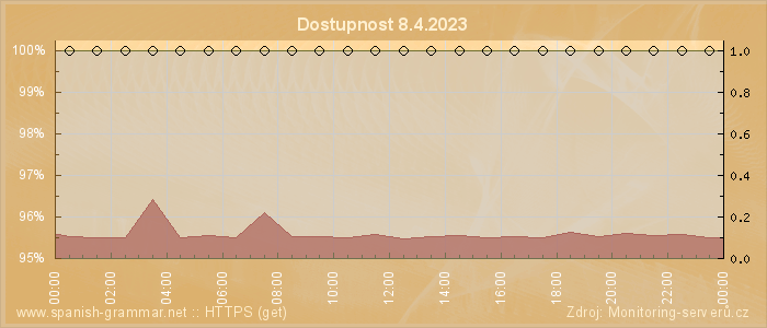 Graf dostupnosti