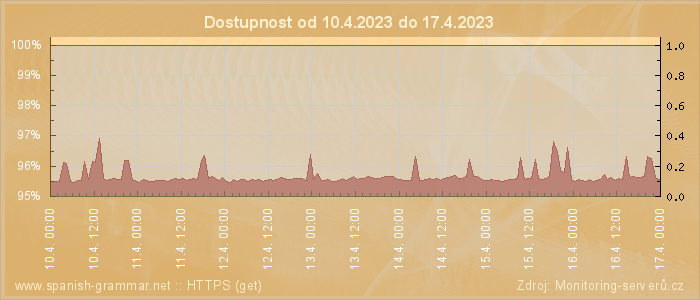 Graf dostupnosti