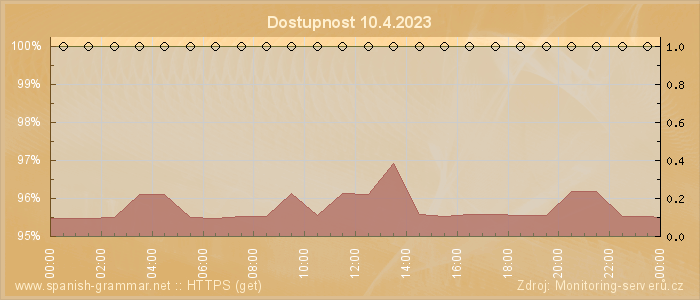 Graf dostupnosti