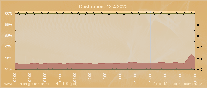 Graf dostupnosti