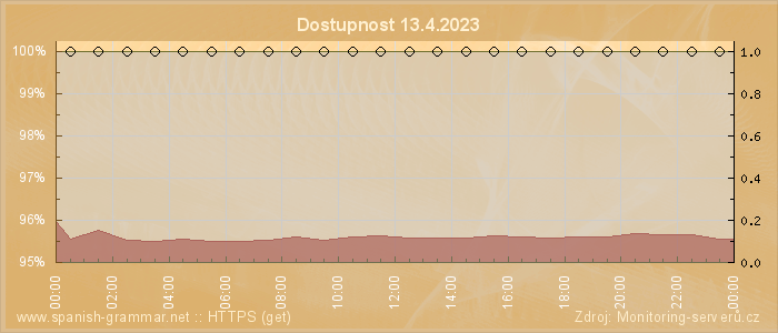 Graf dostupnosti