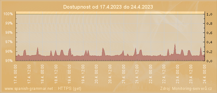 Graf dostupnosti