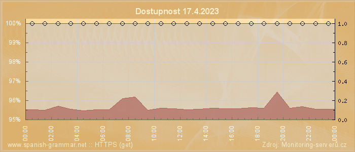 Graf dostupnosti