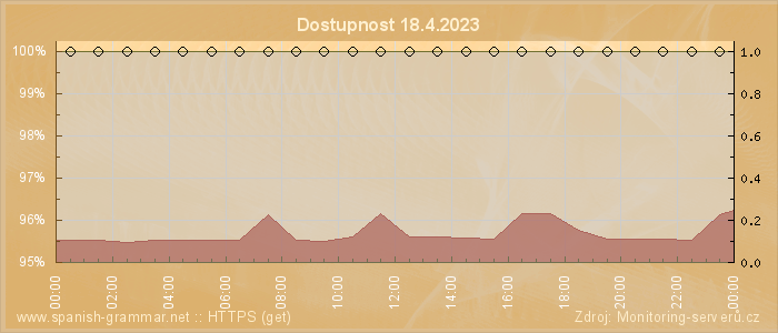 Graf dostupnosti