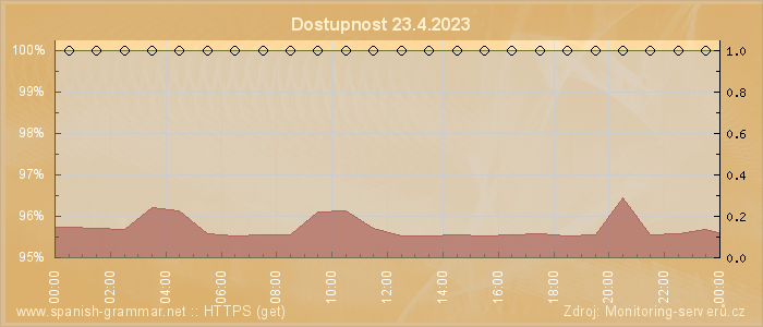 Graf dostupnosti