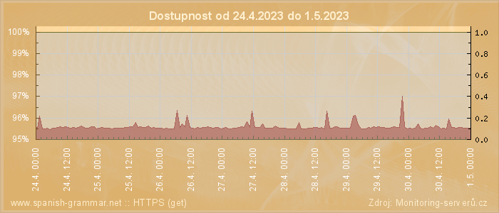 Graf dostupnosti