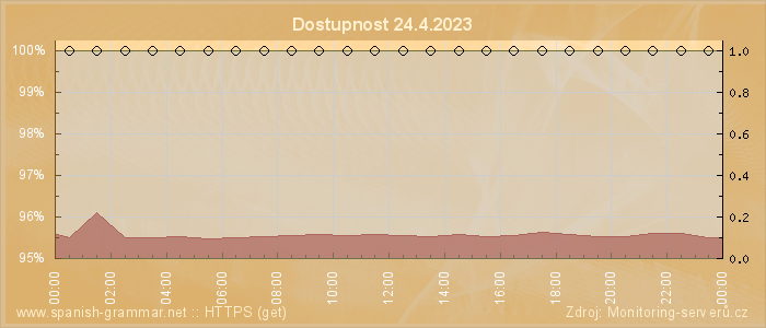 Graf dostupnosti