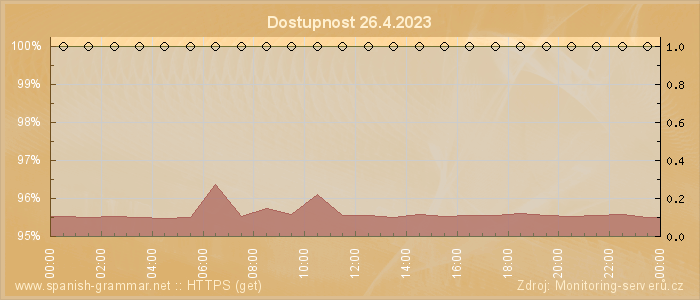 Graf dostupnosti