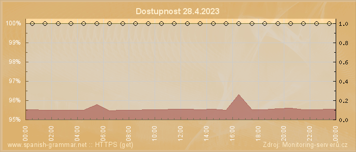 Graf dostupnosti