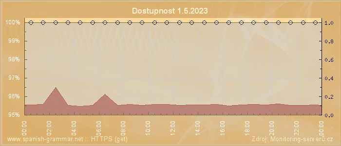 Graf dostupnosti