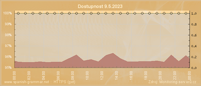 Graf dostupnosti