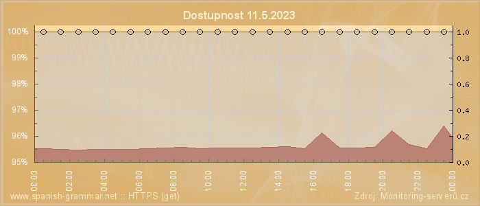 Graf dostupnosti