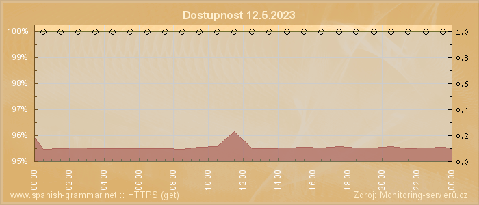 Graf dostupnosti