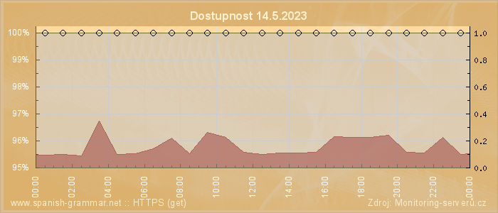 Graf dostupnosti