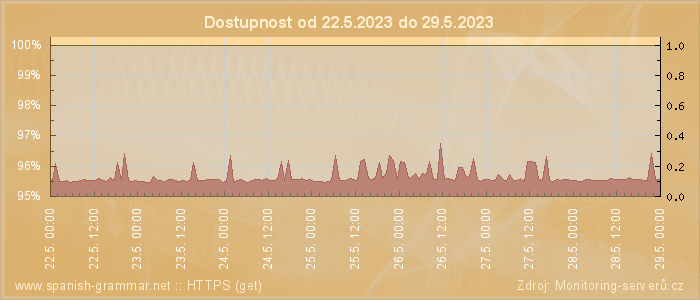 Graf dostupnosti