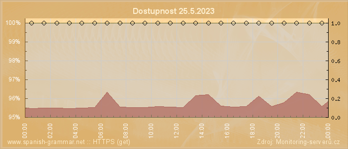 Graf dostupnosti