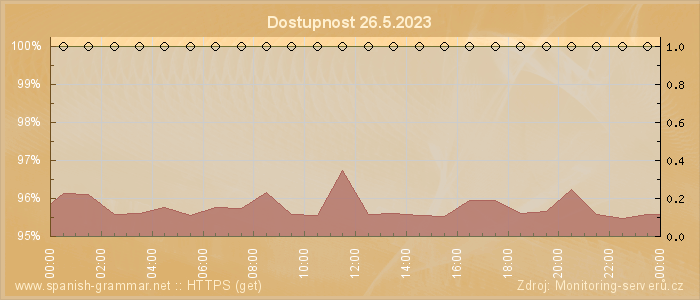 Graf dostupnosti