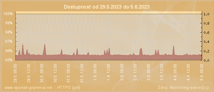 Graf dostupnosti