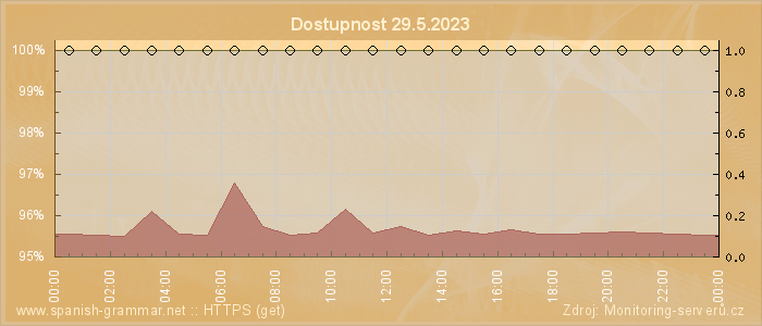 Graf dostupnosti