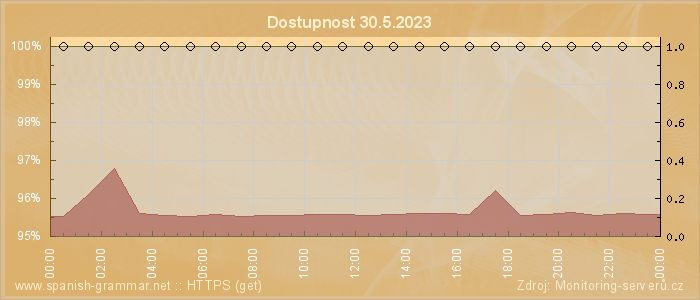 Graf dostupnosti