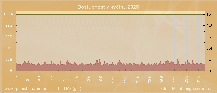 Graf dostupnosti