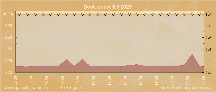 Graf dostupnosti