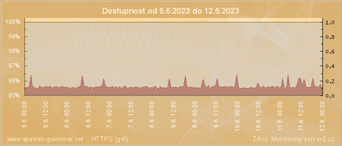 Graf dostupnosti