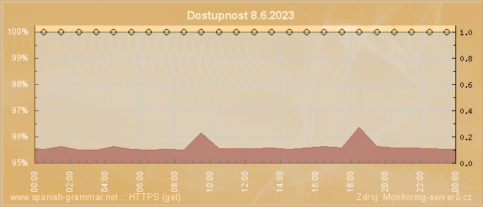 Graf dostupnosti