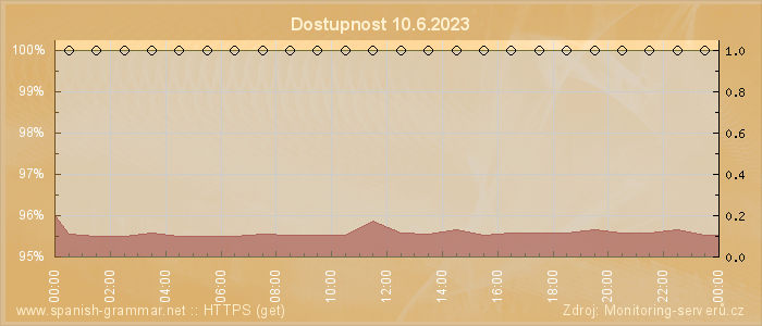 Graf dostupnosti