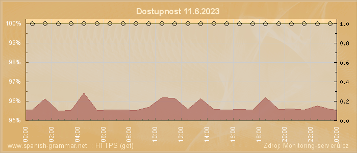 Graf dostupnosti