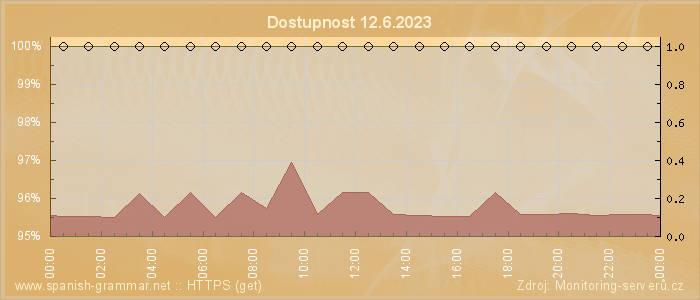 Graf dostupnosti