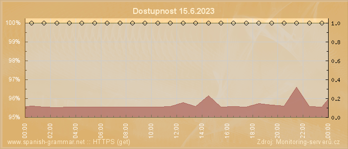 Graf dostupnosti