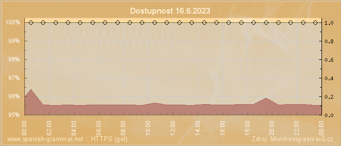 Graf dostupnosti