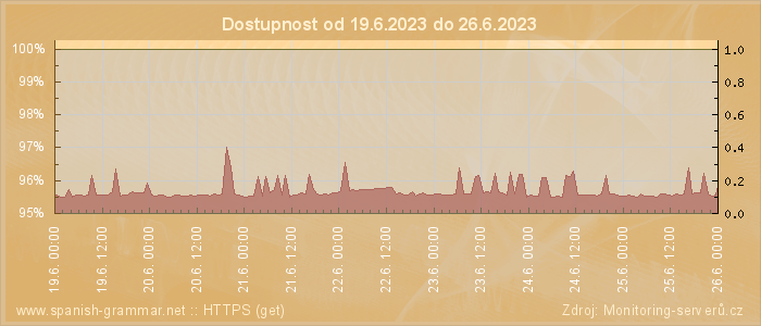 Graf dostupnosti