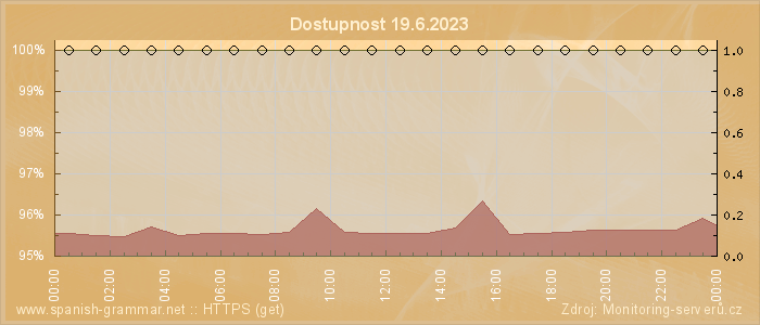 Graf dostupnosti