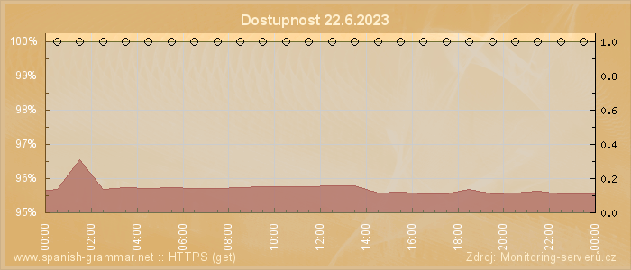 Graf dostupnosti