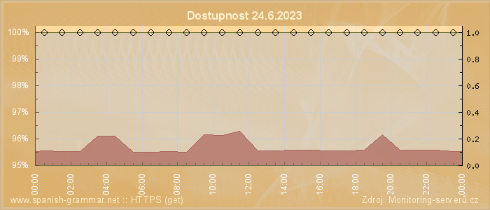 Graf dostupnosti